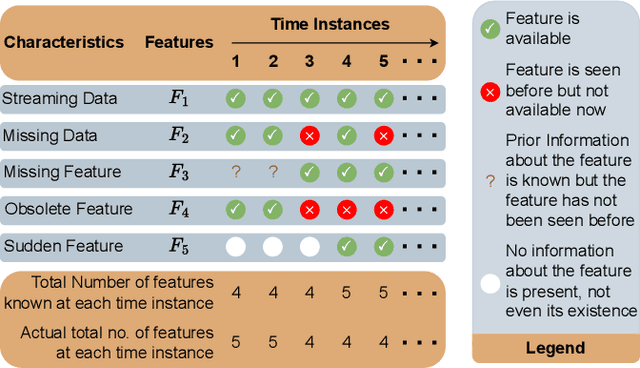 Figure 3 for Online Learning under Haphazard Input Conditions: A Comprehensive Review and Analysis