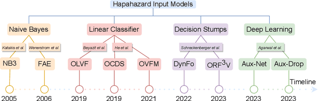 Figure 4 for Online Learning under Haphazard Input Conditions: A Comprehensive Review and Analysis