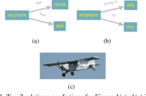 Figure 1 for Fine-Grained is Too Coarse: A Novel Data-Centric Approach for Efficient Scene Graph Generation