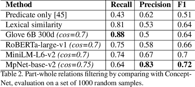 Figure 4 for Fine-Grained is Too Coarse: A Novel Data-Centric Approach for Efficient Scene Graph Generation