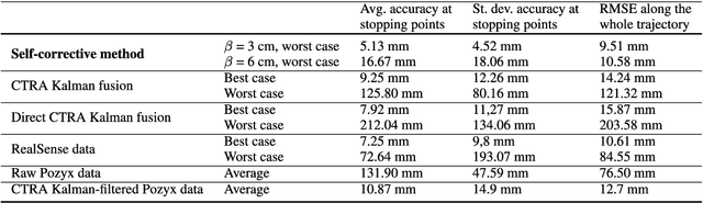 Figure 2 for Self-Corrective Sensor Fusion for Drone Positioning in Indoor Facilities