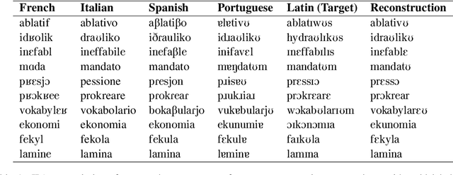 Figure 2 for Neural Unsupervised Reconstruction of Protolanguage Word Forms