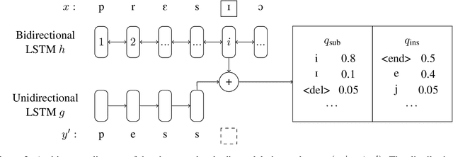 Figure 4 for Neural Unsupervised Reconstruction of Protolanguage Word Forms