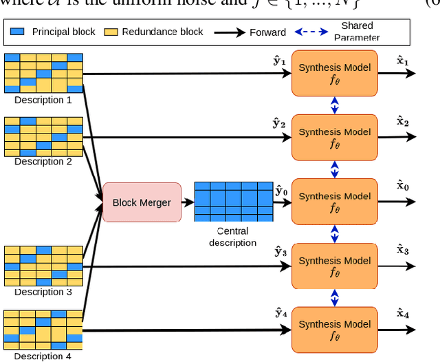 Figure 2 for Implicit Neural Multiple Description for DNA-based data storage