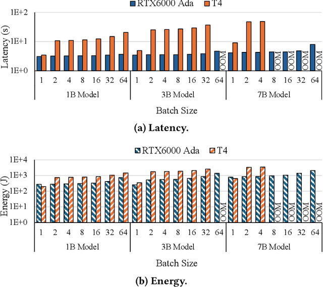 Figure 2 for Towards Sustainable Large Language Model Serving