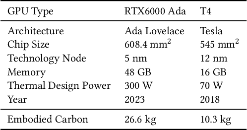 Figure 1 for Towards Sustainable Large Language Model Serving