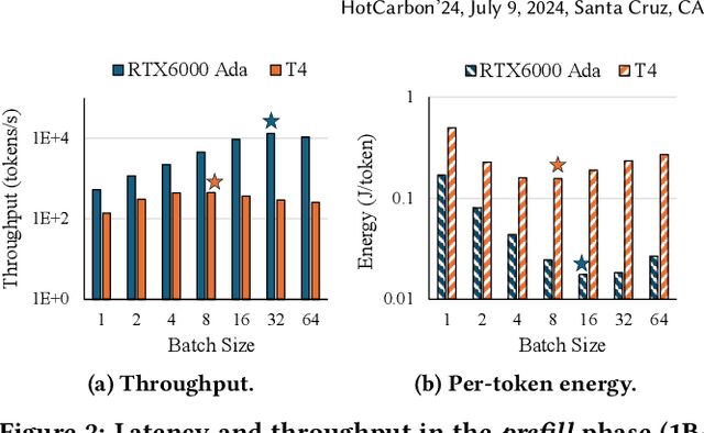 Figure 3 for Towards Sustainable Large Language Model Serving