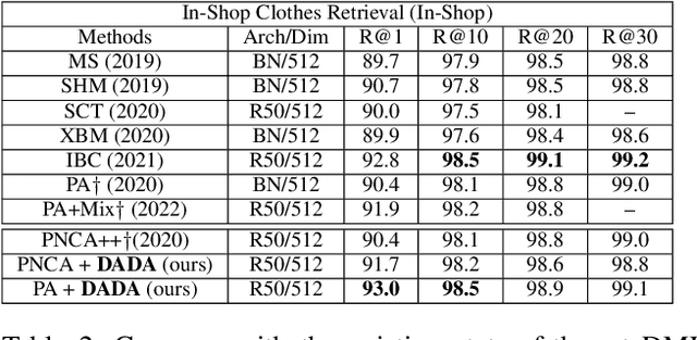 Figure 4 for Towards Improved Proxy-based Deep Metric Learning via Data-Augmented Domain Adaptation
