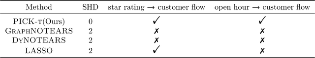 Figure 2 for Score-matching-based Structure Learning for Temporal Data on Networks