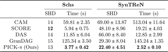 Figure 4 for Score-matching-based Structure Learning for Temporal Data on Networks