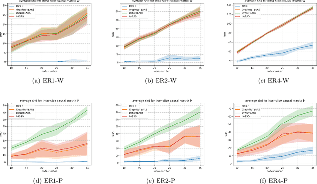 Figure 3 for Score-matching-based Structure Learning for Temporal Data on Networks