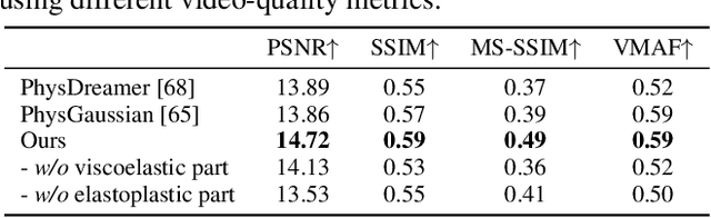 Figure 2 for Physics3D: Learning Physical Properties of 3D Gaussians via Video Diffusion