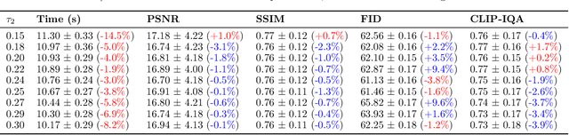 Figure 4 for H2-Cache: A Novel Hierarchical Dual-Stage Cache for High-Performance Acceleration of Generative Diffusion Models