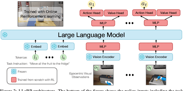 Figure 3 for Large Language Models as Generalizable Policies for Embodied Tasks