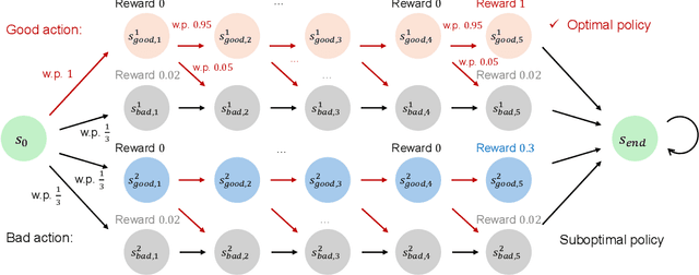 Figure 3 for Exploration-Driven Policy Optimization in RLHF: Theoretical Insights on Efficient Data Utilization