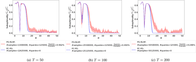 Figure 2 for Exploration-Driven Policy Optimization in RLHF: Theoretical Insights on Efficient Data Utilization