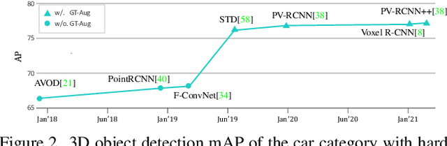 Figure 3 for Curricular Object Manipulation in LiDAR-based Object Detection