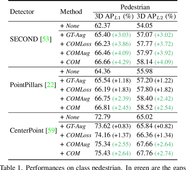 Figure 2 for Curricular Object Manipulation in LiDAR-based Object Detection