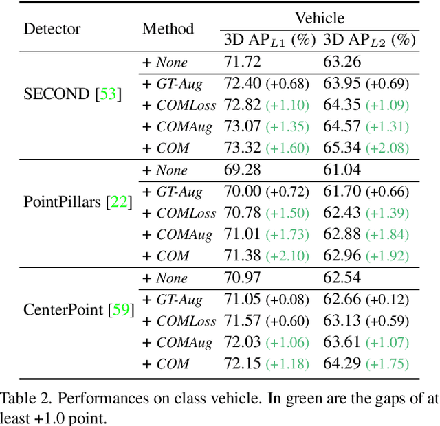 Figure 4 for Curricular Object Manipulation in LiDAR-based Object Detection