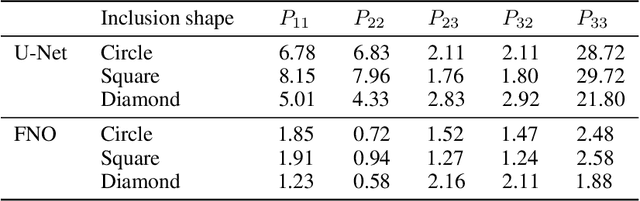 Figure 4 for Comparison of two artificial neural networks trained for the surrogate modeling of stress in materially heterogeneous elastoplastic solids