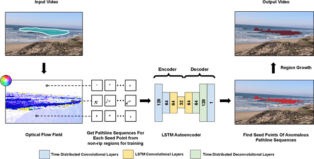 Figure 3 for RipViz: Finding Rip Currents by Learning Pathline Behavior