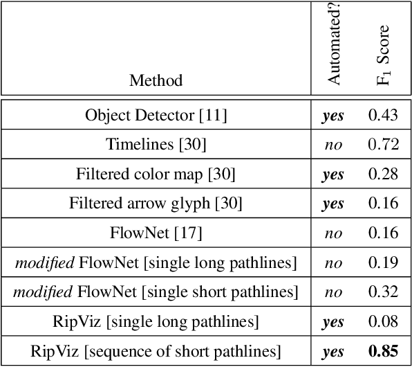 Figure 1 for RipViz: Finding Rip Currents by Learning Pathline Behavior