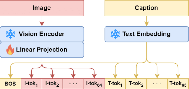 Figure 1 for Context-PEFT: Efficient Multi-Modal, Multi-Task Fine-Tuning