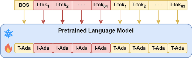 Figure 3 for Context-PEFT: Efficient Multi-Modal, Multi-Task Fine-Tuning