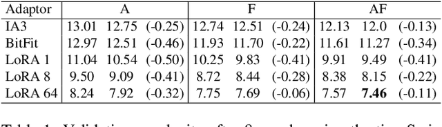 Figure 2 for Context-PEFT: Efficient Multi-Modal, Multi-Task Fine-Tuning