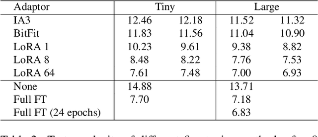 Figure 4 for Context-PEFT: Efficient Multi-Modal, Multi-Task Fine-Tuning