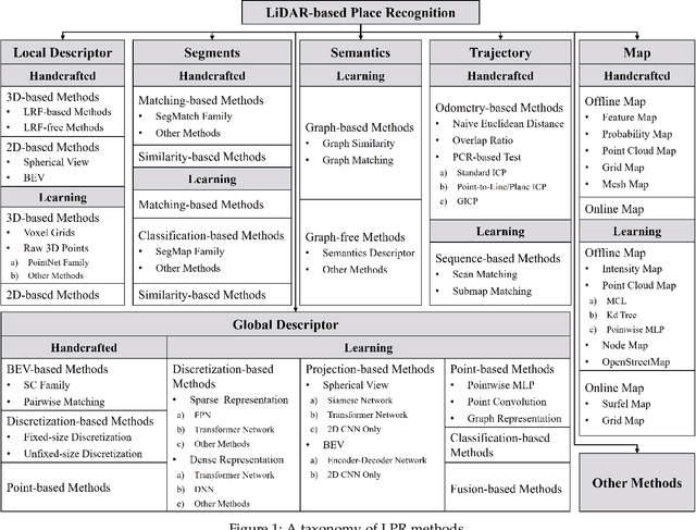 Figure 1 for LiDAR-Based Place Recognition For Autonomous Driving: A Survey