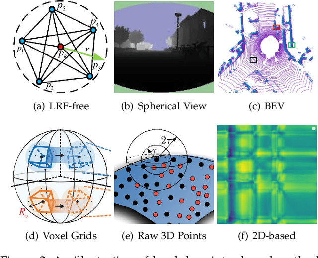 Figure 3 for LiDAR-Based Place Recognition For Autonomous Driving: A Survey