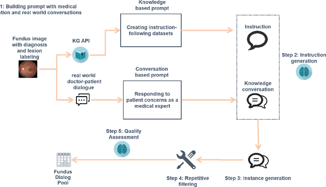 Figure 3 for OphGLM: Training an Ophthalmology Large Language-and-Vision Assistant based on Instructions and Dialogue