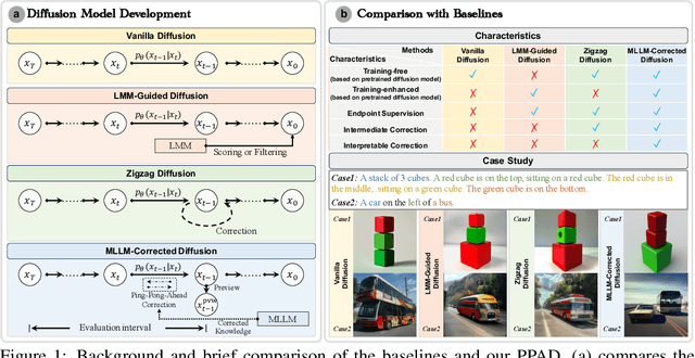 Figure 1 for Multimodal LLM-Guided Semantic Correction in Text-to-Image Diffusion