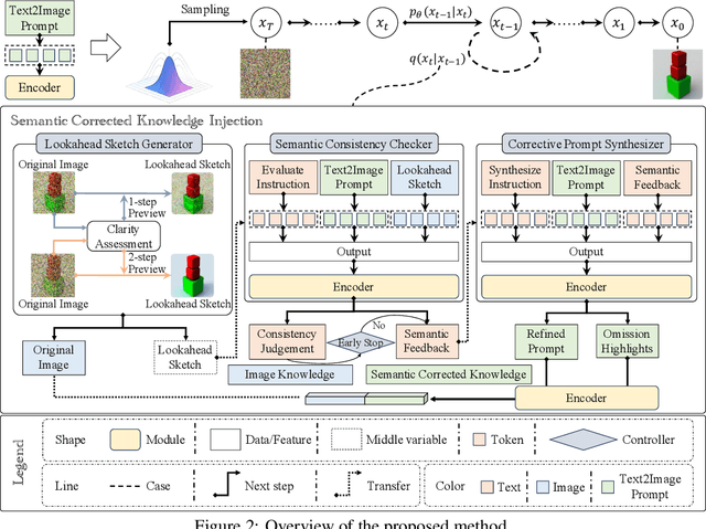 Figure 2 for Multimodal LLM-Guided Semantic Correction in Text-to-Image Diffusion