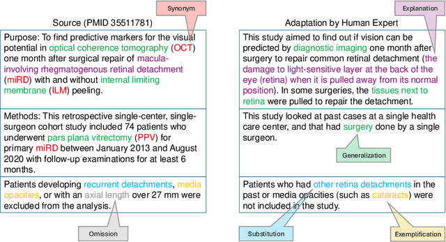 Figure 1 for JEBS: A Fine-grained Biomedical Lexical Simplification Task