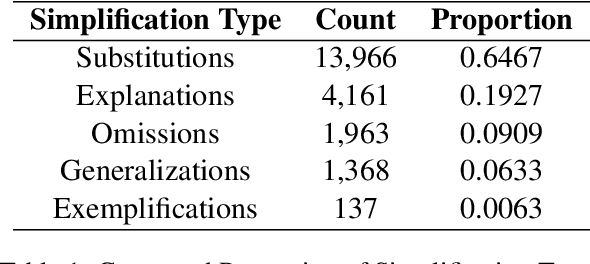 Figure 2 for JEBS: A Fine-grained Biomedical Lexical Simplification Task