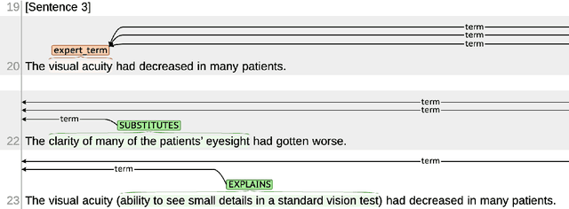 Figure 3 for JEBS: A Fine-grained Biomedical Lexical Simplification Task