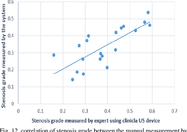 Figure 4 for Automatic Diagnosis of Carotid Atherosclerosis Using a Portable Freehand 3D Ultrasound Imaging System