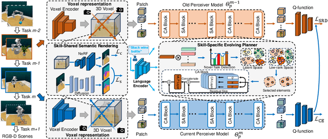 Figure 1 for Never-Ending Embodied Robot Learning