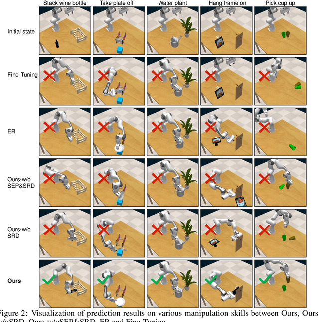 Figure 3 for Never-Ending Embodied Robot Learning