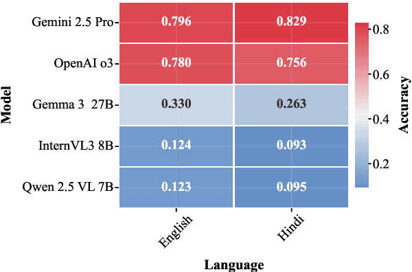 Figure 4 for mmJEE-Eval: A Bilingual Multimodal Benchmark for Evaluating Scientific Reasoning in Vision-Language Models