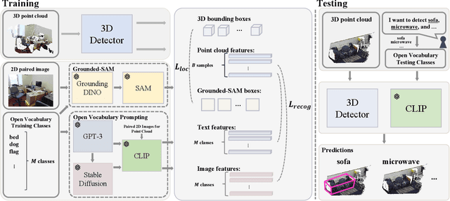 Figure 1 for FM-OV3D: Foundation Model-based Cross-modal Knowledge Blending for Open-Vocabulary 3D Detection