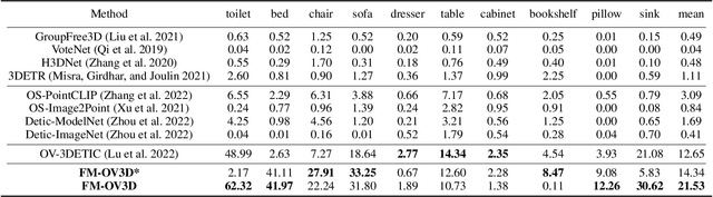 Figure 3 for FM-OV3D: Foundation Model-based Cross-modal Knowledge Blending for Open-Vocabulary 3D Detection