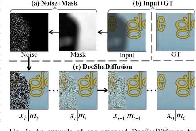 Figure 1 for DocShaDiffusion: Diffusion Model in Latent Space for Document Image Shadow Removal