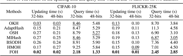 Figure 2 for Fast Online Hashing with Multi-Label Projection