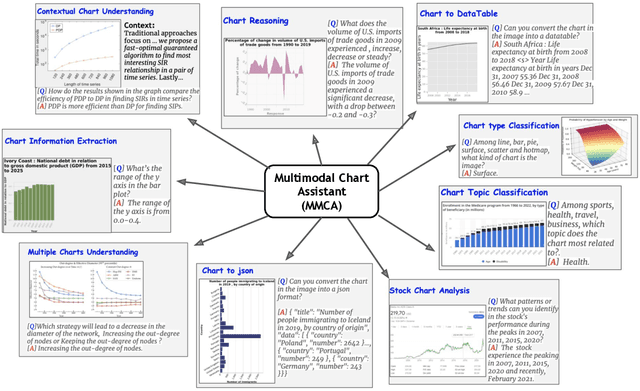 Figure 1 for MMC: Advancing Multimodal Chart Understanding with Large-scale Instruction Tuning