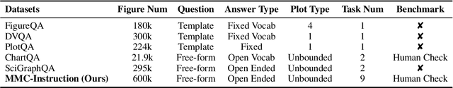Figure 2 for MMC: Advancing Multimodal Chart Understanding with Large-scale Instruction Tuning