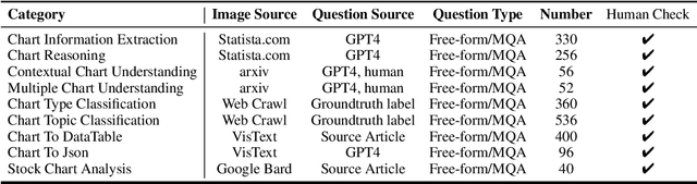 Figure 4 for MMC: Advancing Multimodal Chart Understanding with Large-scale Instruction Tuning