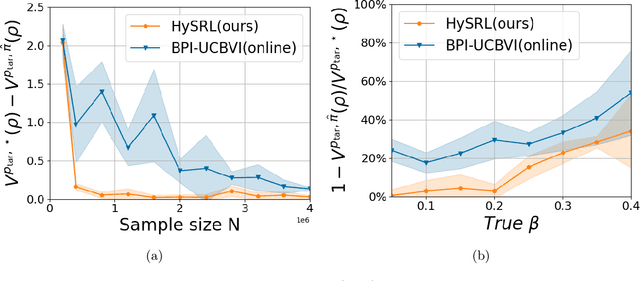 Figure 2 for Hybrid Transfer Reinforcement Learning: Provable Sample Efficiency from Shifted-Dynamics Data